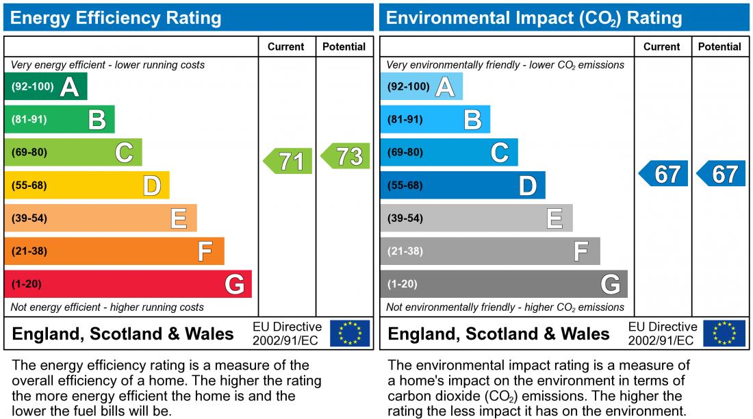 EPC Graph for Tenby Grove, Kingsmead