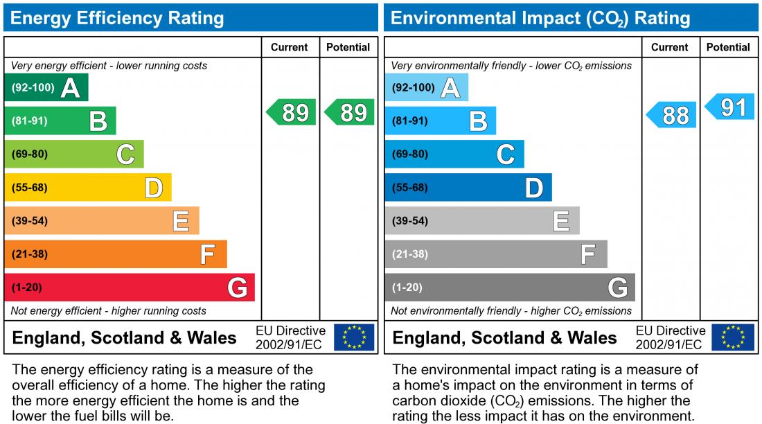 EPC Graph for Bronte Avenue, Tattenhoe Park